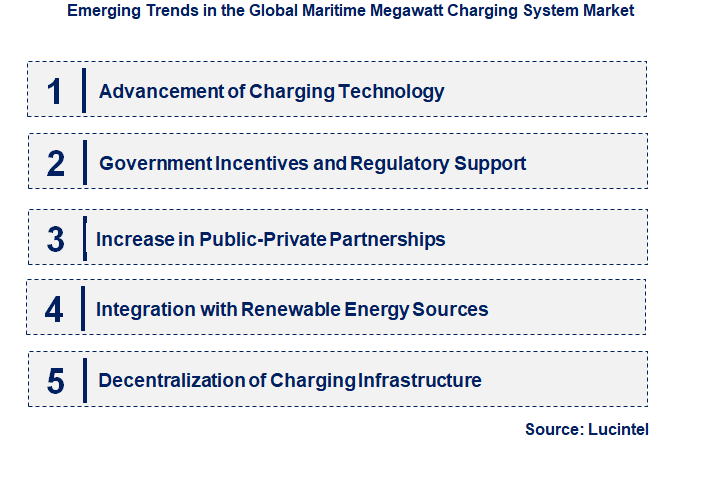 Emerging Trends in the Maritime Megawatt Charging System Market