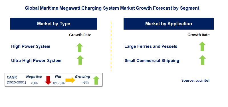 Maritime Megawatt Charging System Market by Segment