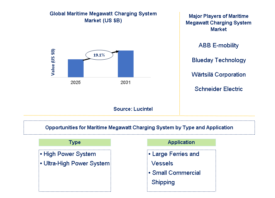 Maritime Megawatt Charging System Market Trends and Forecast