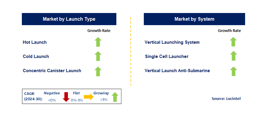 Maritime Missile Launch System by Segment