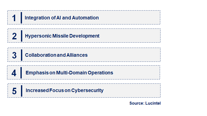 Emerging Trends in the Maritime Missile Launch System Market