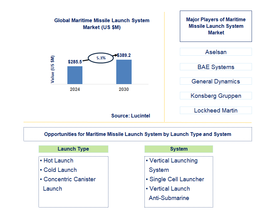 Maritime Missile Launch System Trends and Forecast