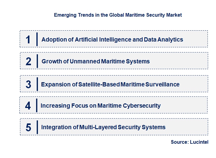 Emerging Trends in the Maritime Security Market
