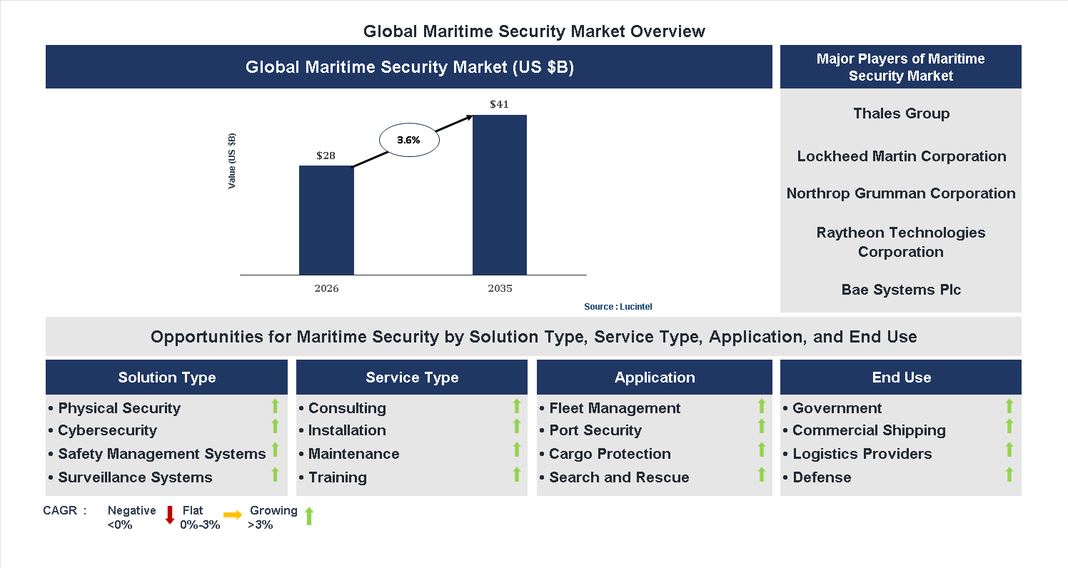Maritime Security Market Trends and Forecast