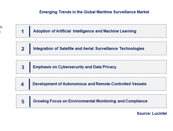 Emerging Trends in the Maritime Surveillance Market