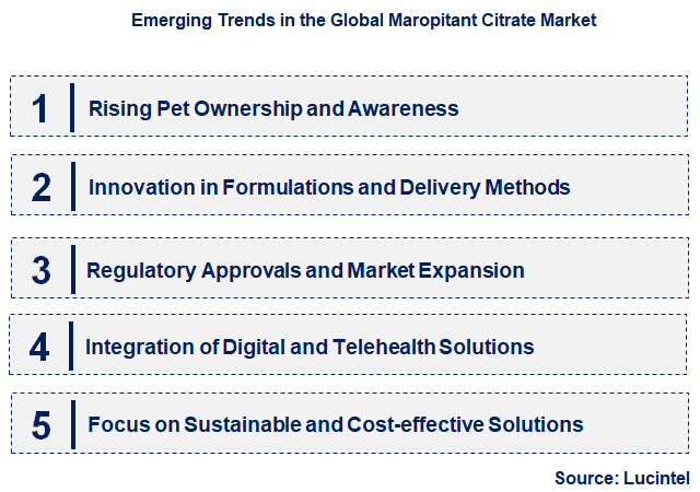 Emerging Trends in the Maropitant Citrate Market