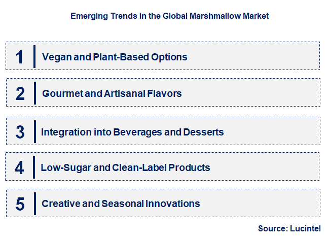 Emerging Trends in the Marshmallow Market