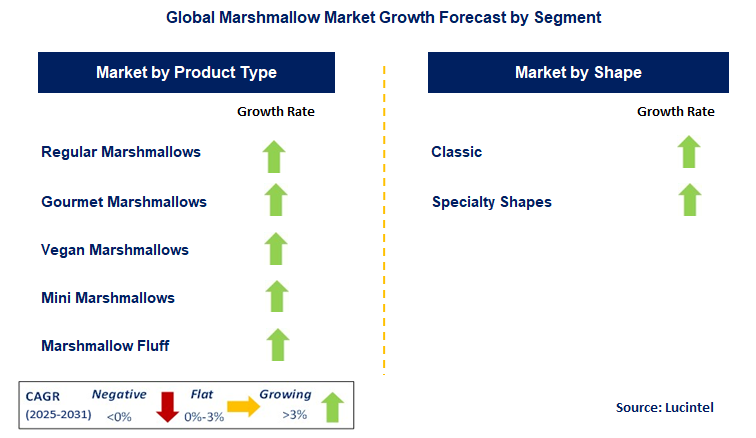 Marshmallow Market by Segment