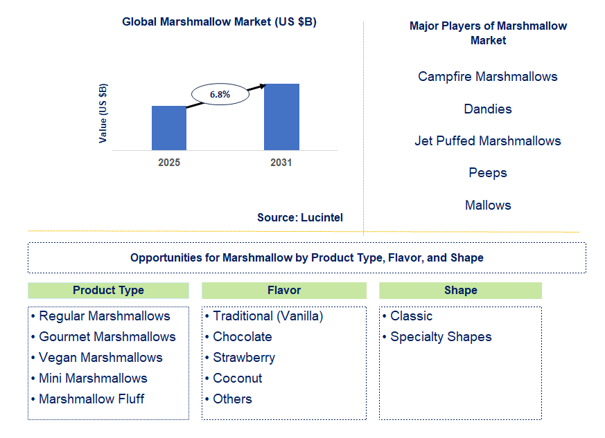 Marshmallow Market Trends and Forecast