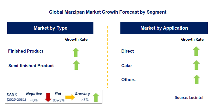Marzipan Market by Segment