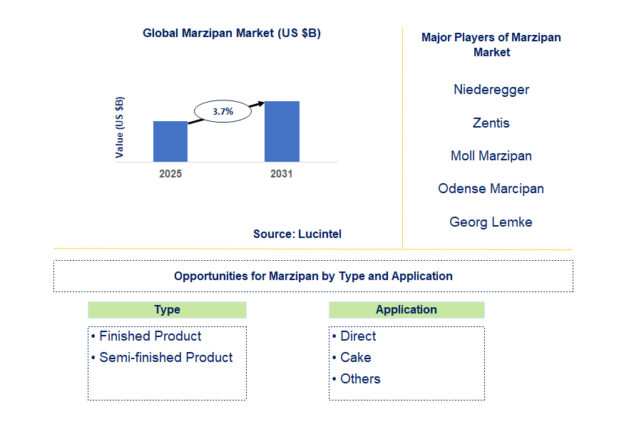 Marzipan Market Trends and Forecast