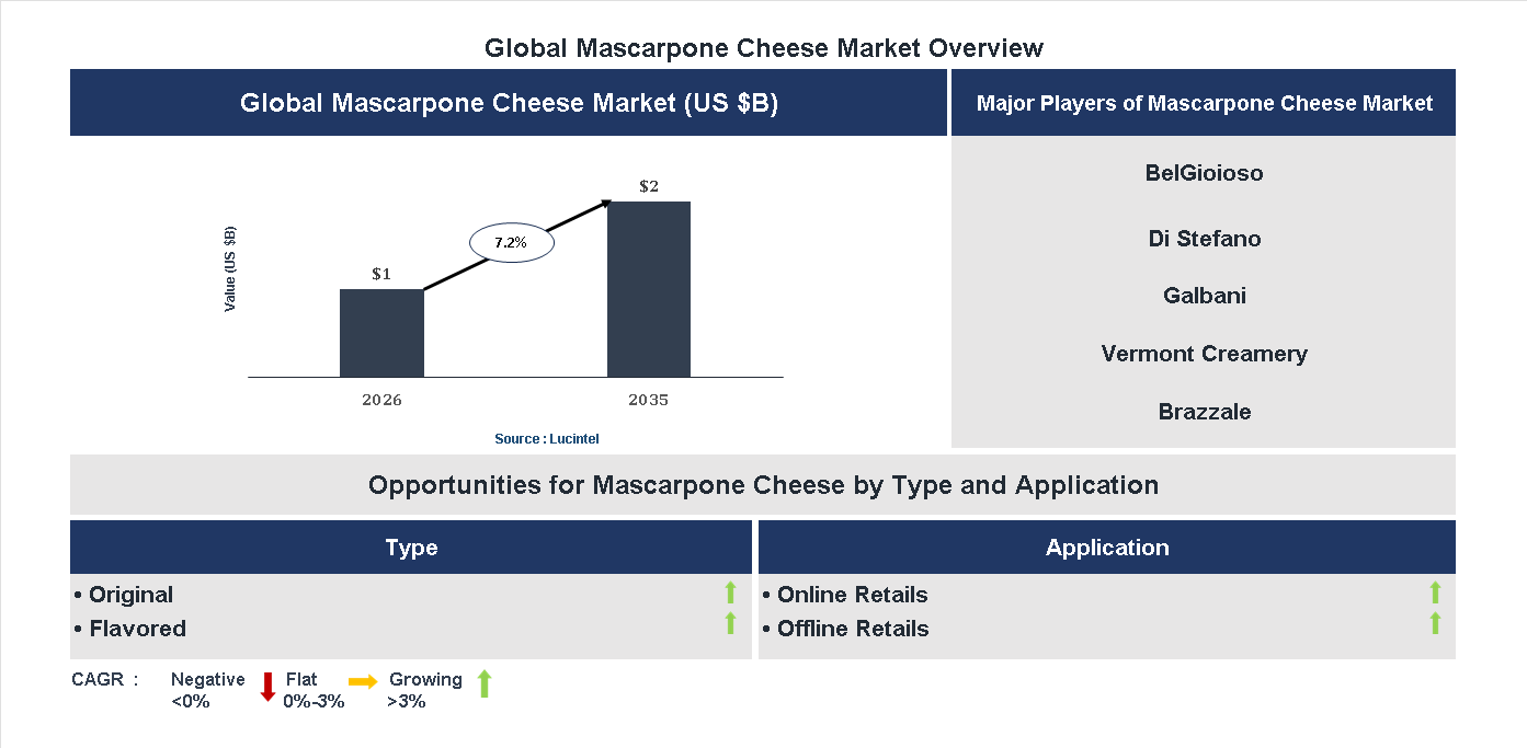 Mascarpone Cheese Market Trends and Forecast