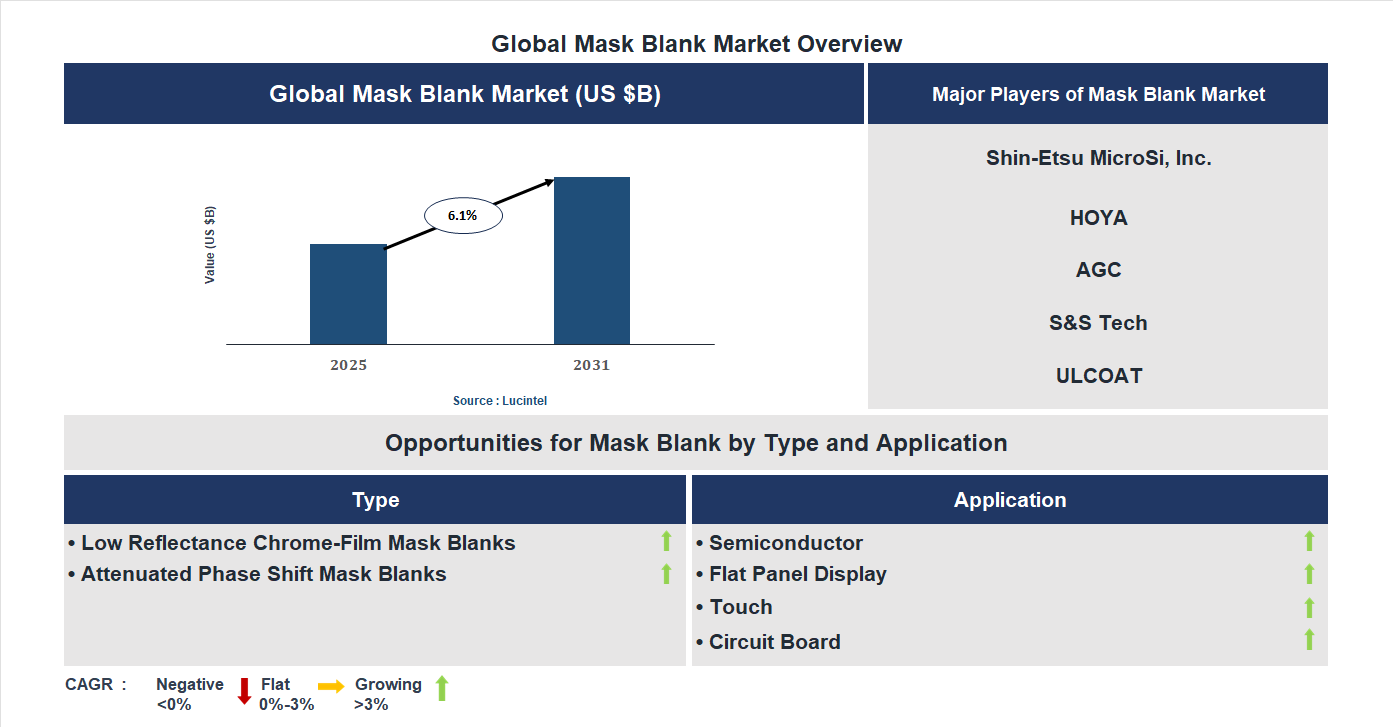 Mask Blank Market Trends and Forecast