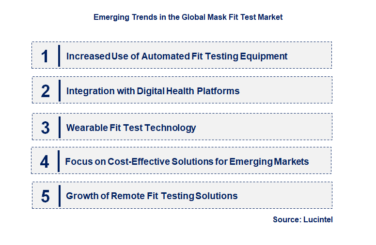 Emerging Trends in the Mask Fit Test Market