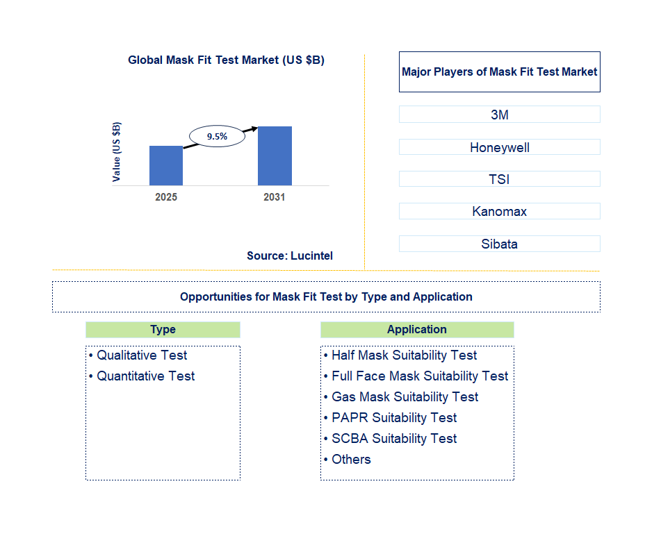 Mask Fit Test Market Trends and Forecast