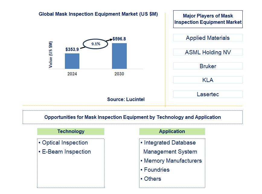 Mask Inspection Equipment Trends and Forecast