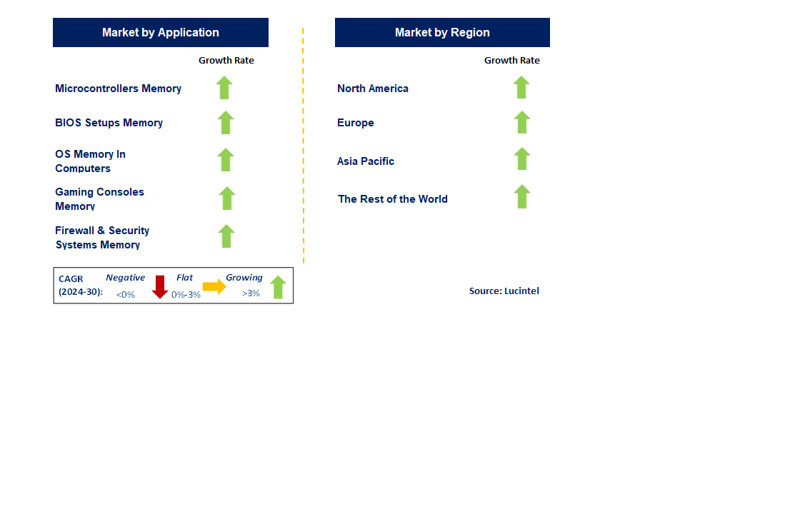 Mask PROM and EPROM by Segment