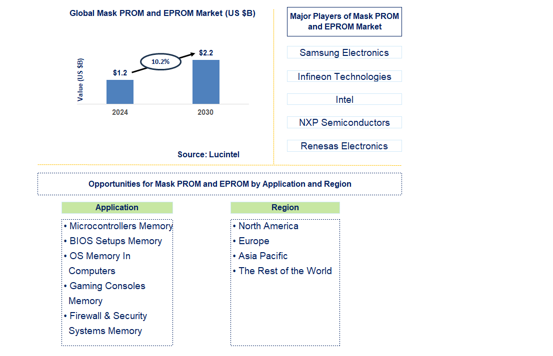 Mask PROM and EPROM Trends and Forecast