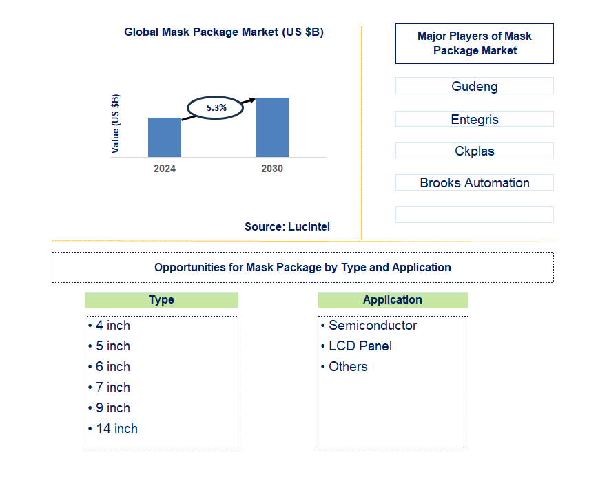 Mask Package Trends and Forecast