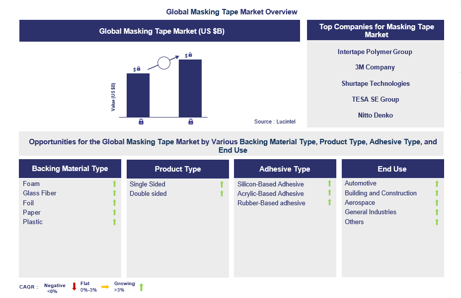 Masking Tape Trends and Forecast