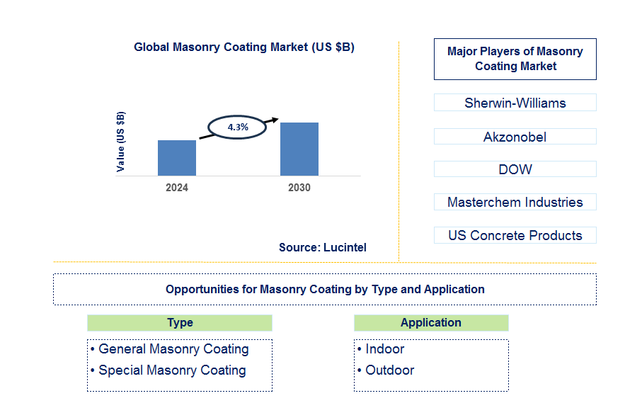 Masonry Coating Trends and Forecast