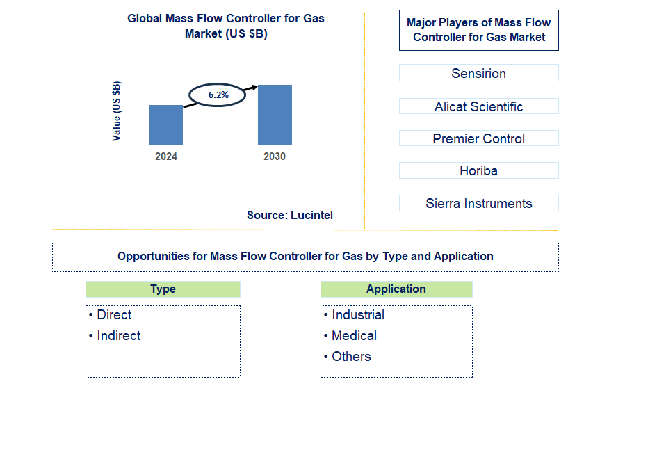 Mass Flow Controller for Gas Trends and Forecast