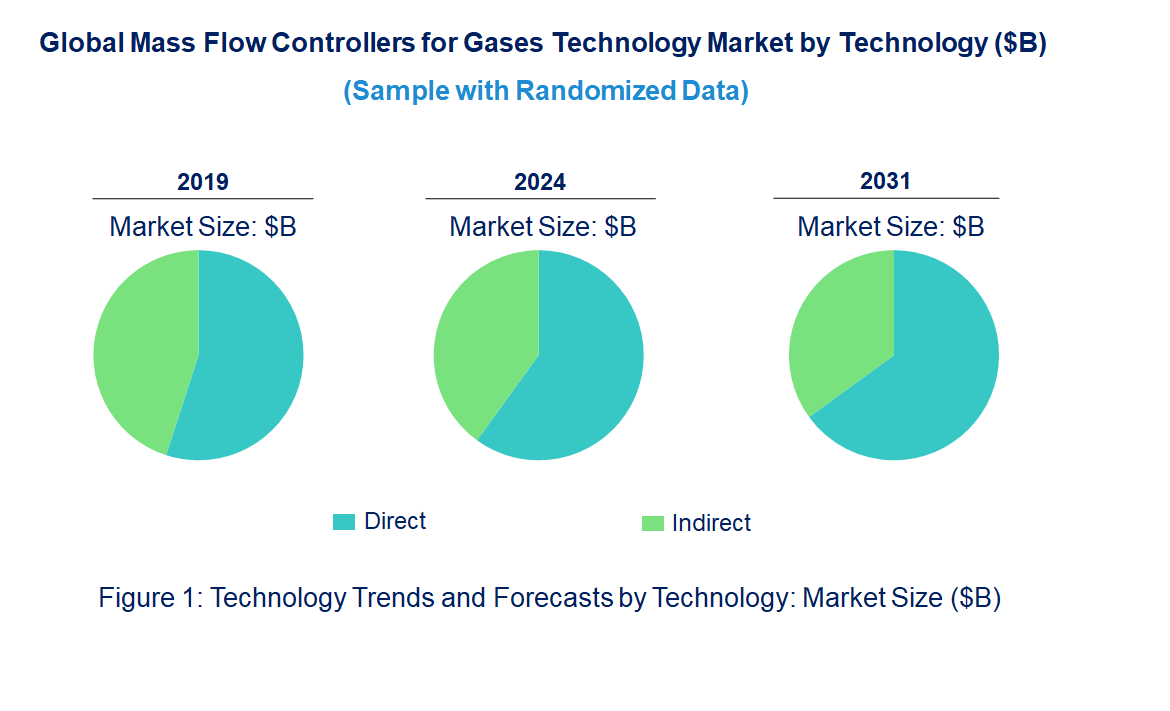 Mass Flow Controllers for Gases Market by Technology Mass Flow Controllers for Gases Market by Technology
