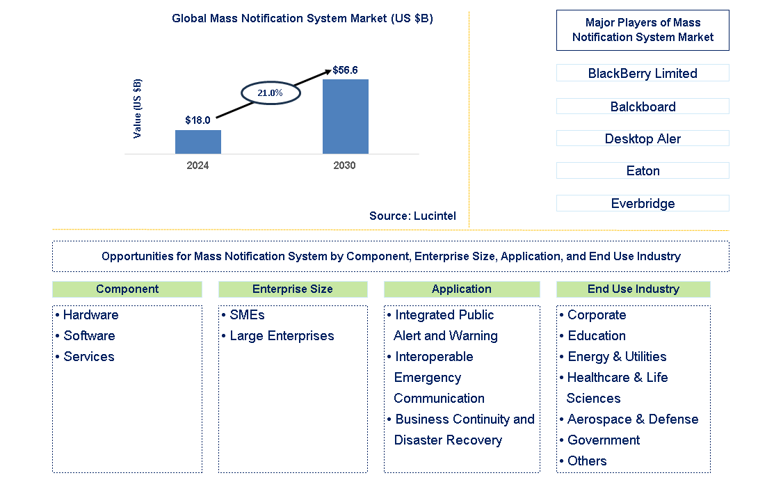 Mass Notification System Trends and Forecast