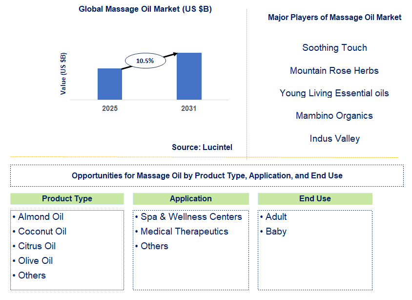 Massage Oil Market Trends and Forecast