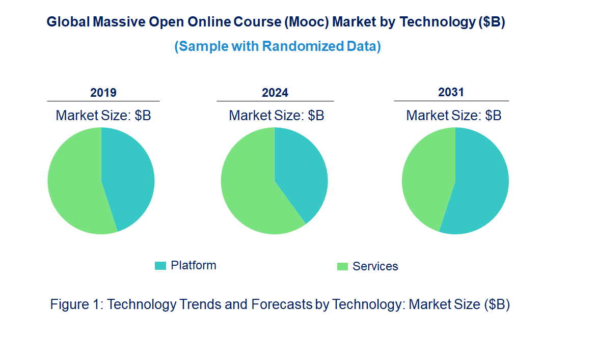 Massive Open Online Course (Mooc) Market by Technology