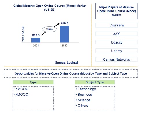 Massive Open Online Course (MOOC) Trends and Forecast