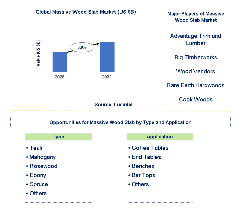 Massive Wood Slab Market Trends and Forecast