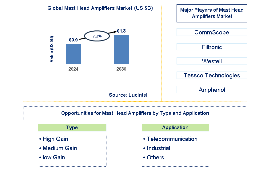 Mast Head Amplifiers Trends and Forecast