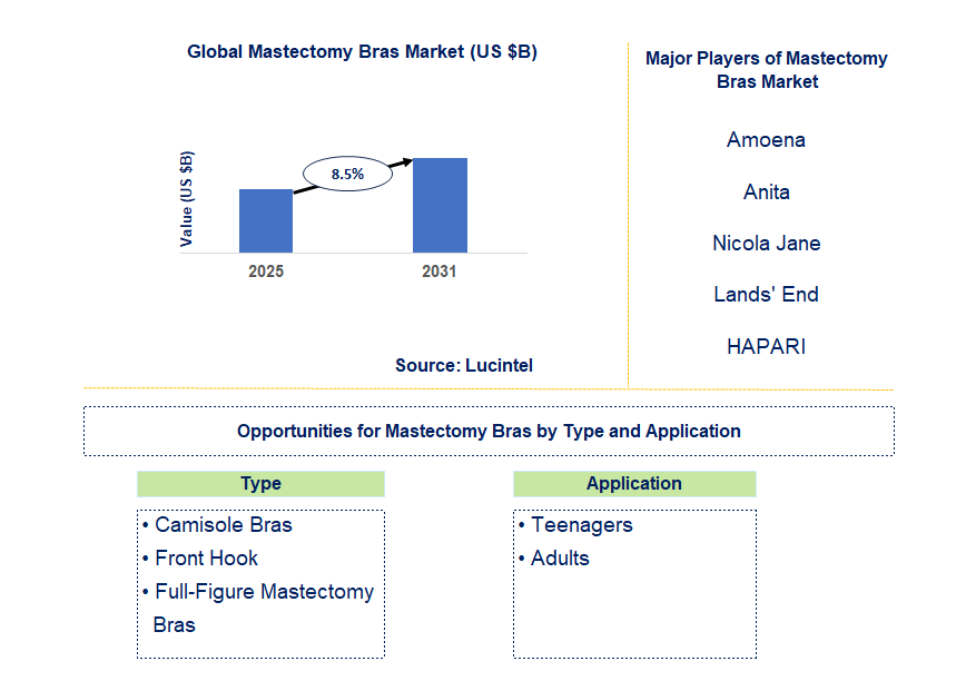 Mastectomy Bras Market Trends and Forecast