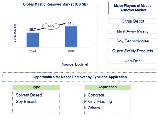 Mastic Remover Trends and Forecast