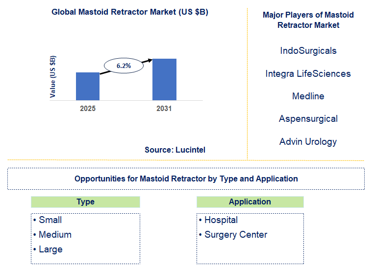 Mastoid Retractor Market Trends and Forecast
