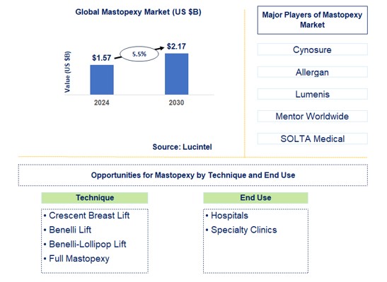 Mastopexy Trends and Forecast
