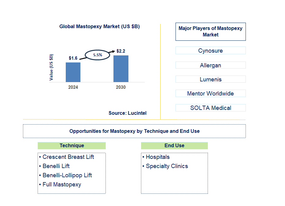 Mastopexy Trends and Forecast