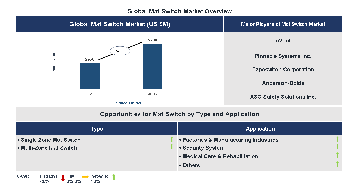 Mat Switch Market Trends and Forecast
