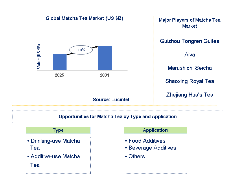 Matcha Tea Market Trends and Forecast