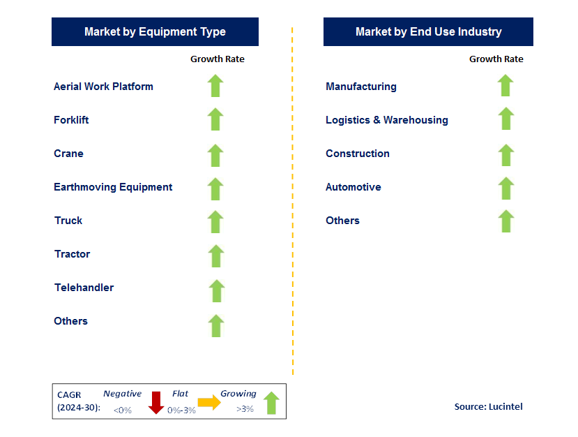 Material Handling Equipment Telematic by Segment