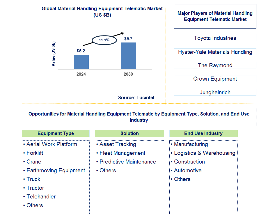 Material Handling Equipment Telematic Trends and Forecast