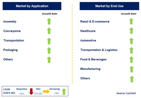 Material Handling Integration by Segment