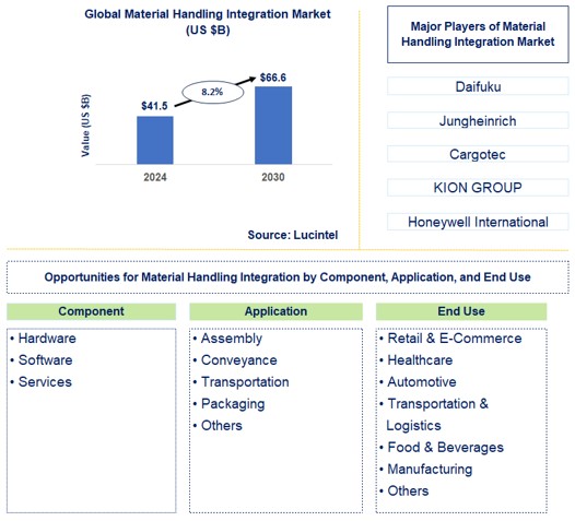 Material Handling Integration Trends and Forecast