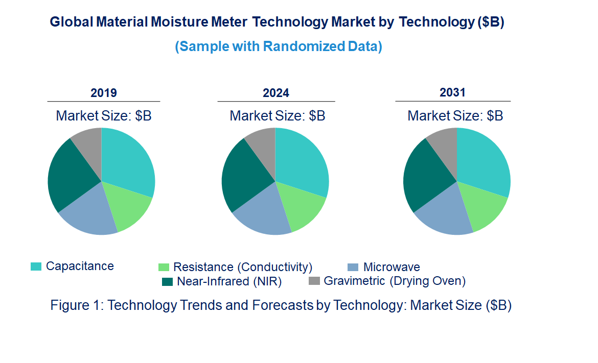 Material Moisture Meter Market by Technology