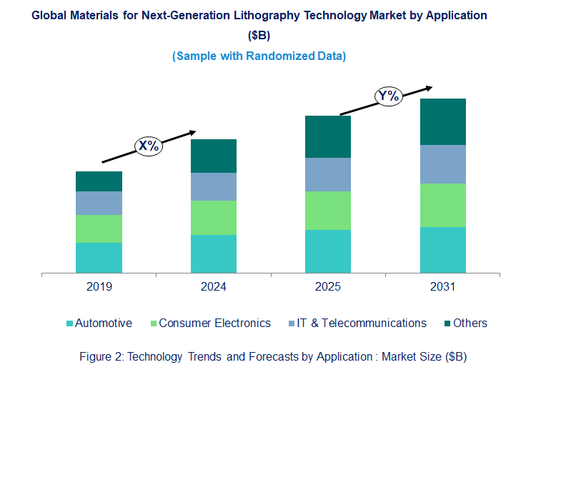 Materials For Next-Generation Lithography Market Trend and Forecast by End Use Industry [Value from 2019 to 2031]: