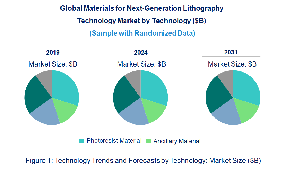 Materials For Next-Generation Lithography Market by Technology Materials For Next-Generation Lithography Market by Technology