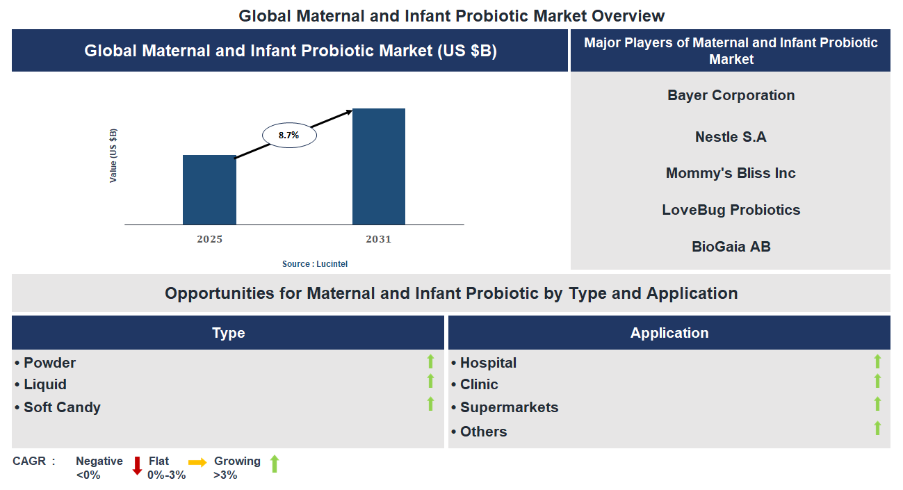 Maternal and Infant Probiotic Market Trends and Forecast