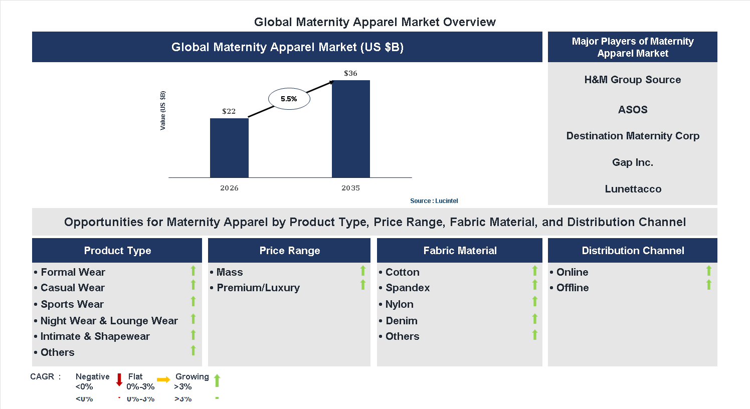 Maternity Apparel Market Trends and Forecast