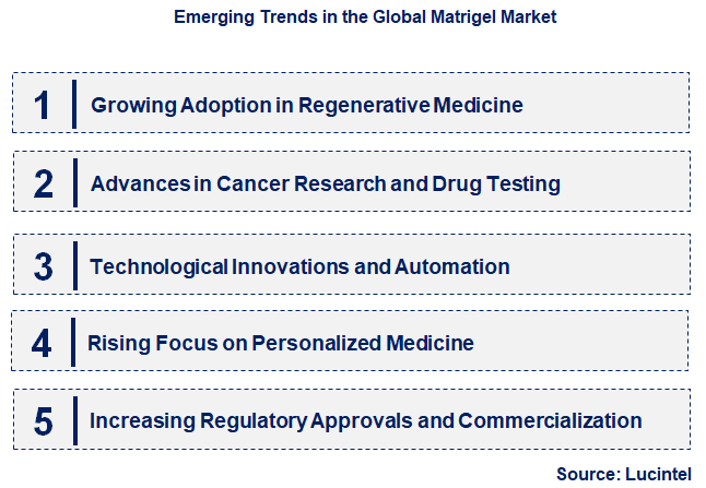 Emerging Trends in the Matrigel Market